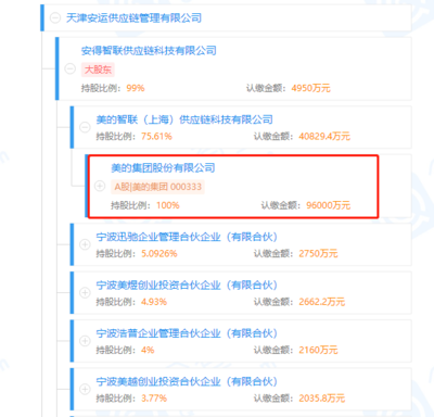 美的集团斥资5000万成立天津供应链管理公司，深化供应链布局