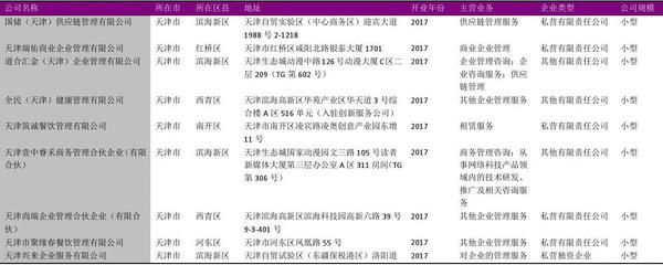 天津市企业管理服务公司名录2018版概览——聚焦供应链管理服务